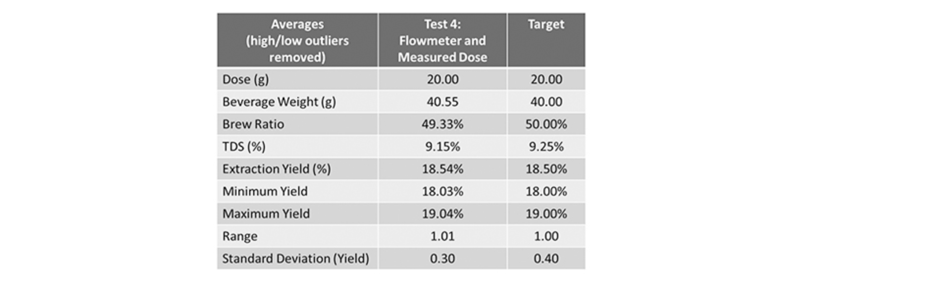 A chart showing the accuracy of volumetric espresso shots. 